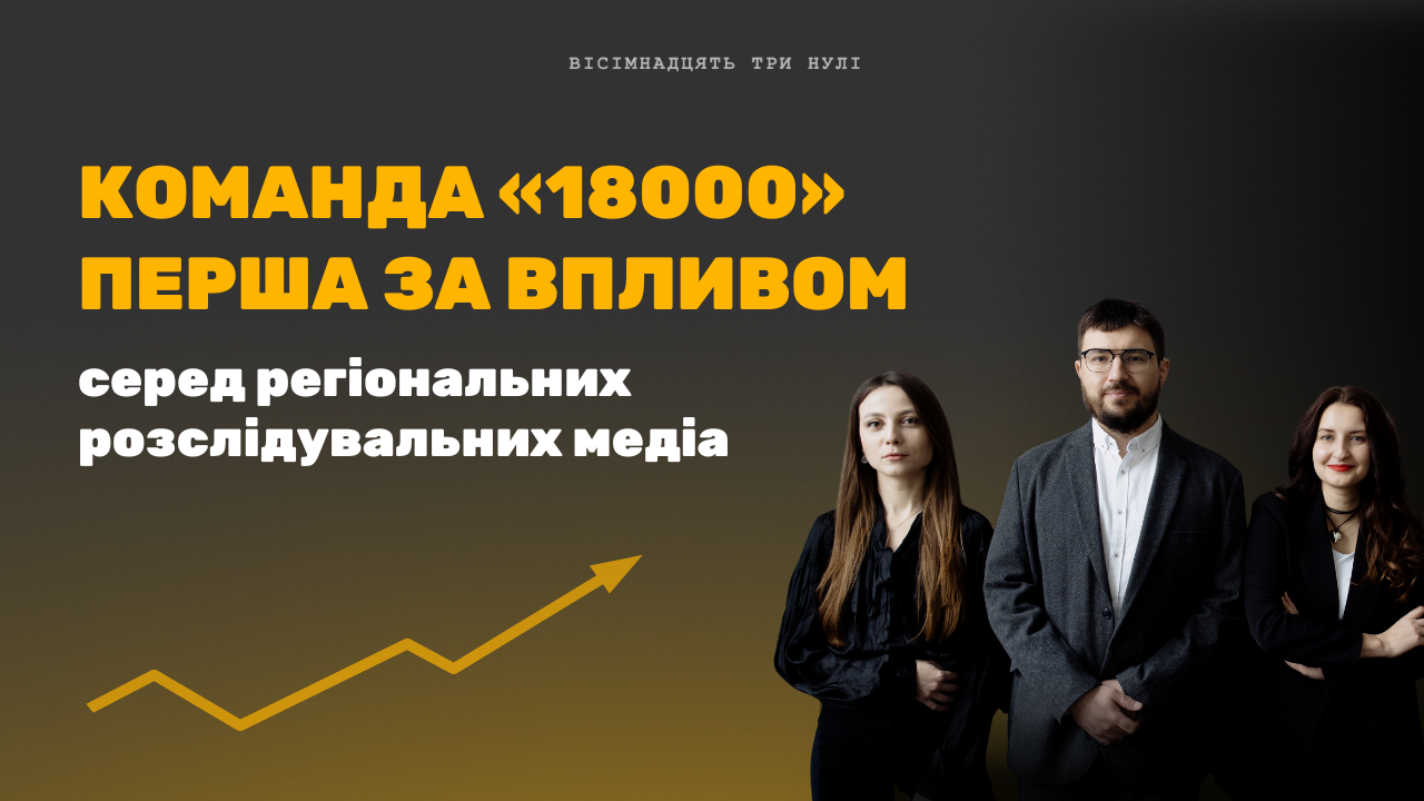 команда "18000" перша за впливом серед регіональних розслідувальних медіа