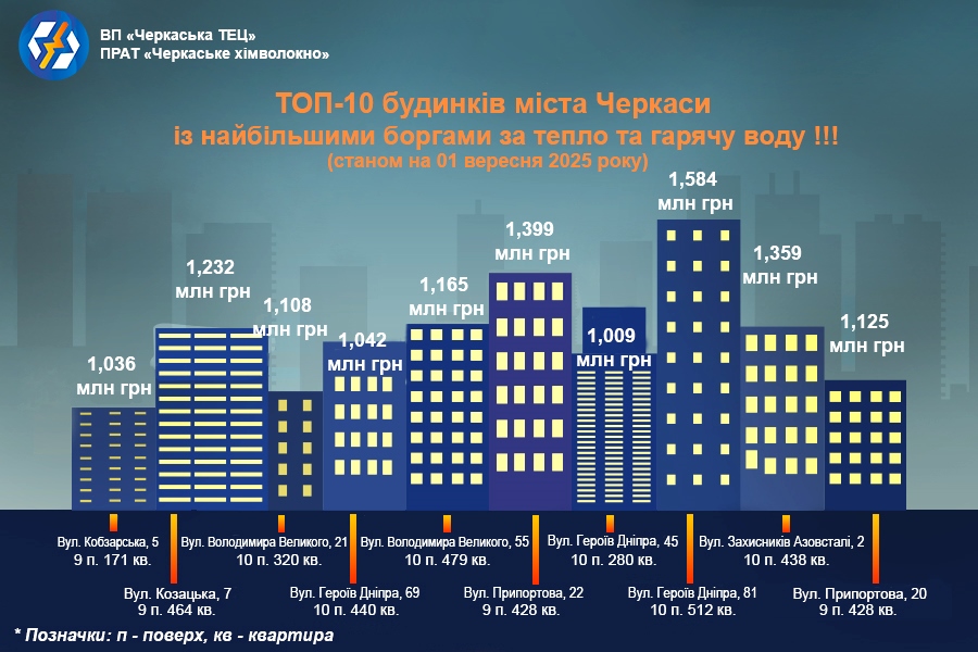 антирейтинг будинків-боржників Черкаської ТЕЦ