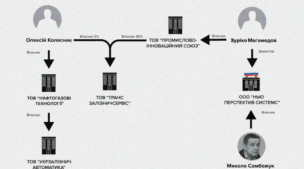 Схема, як пов'язана компанія з Самбожуком 