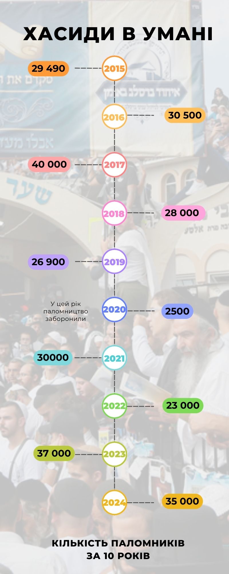 Роки приїзду хасидів в Умань 