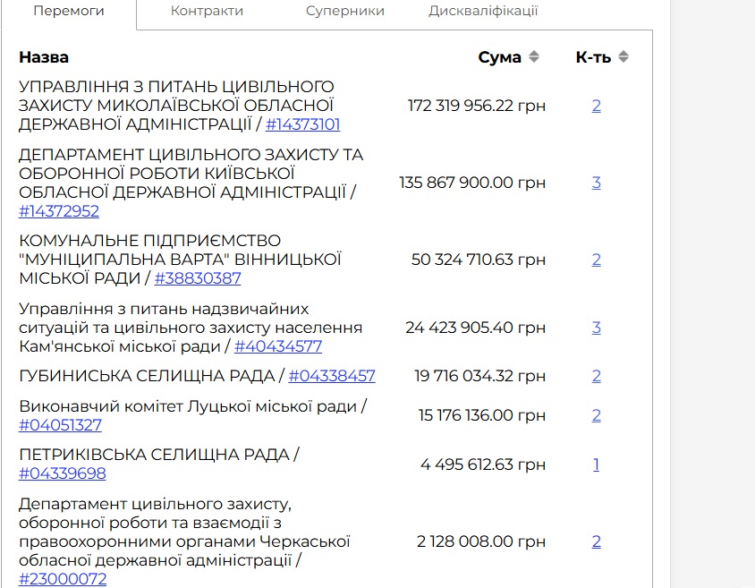 Перелік тендерів