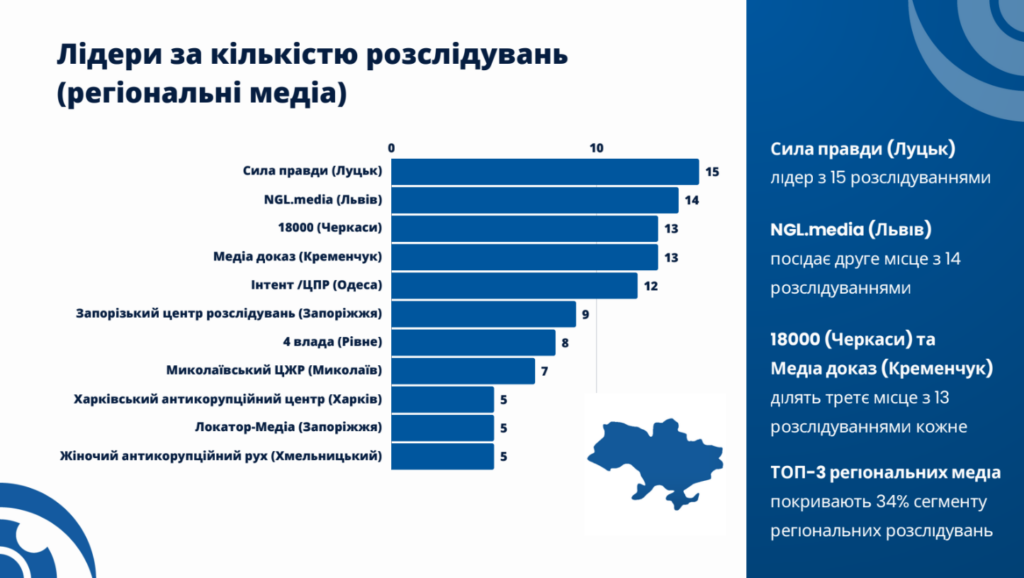 кількість розслідувань журналістських медіа у першій половині 2025