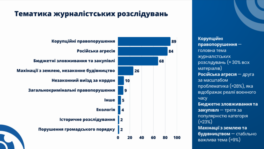 теми журналістських розслідувань в Україні 2025