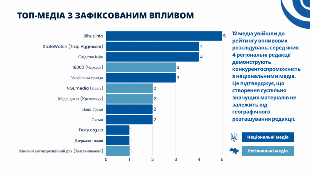 вплив розслідувальних медіа України