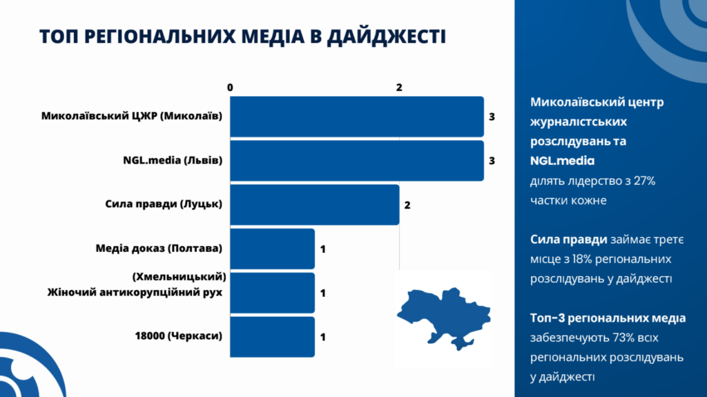 рейтинг регіональних медіа