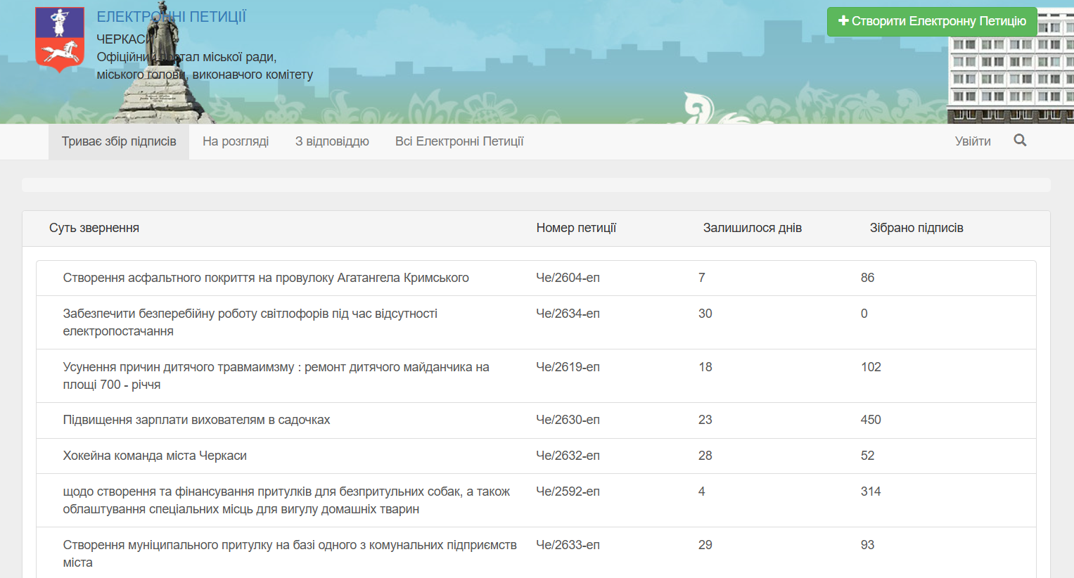Скрин сайту Черкаської міської ради з петиціями