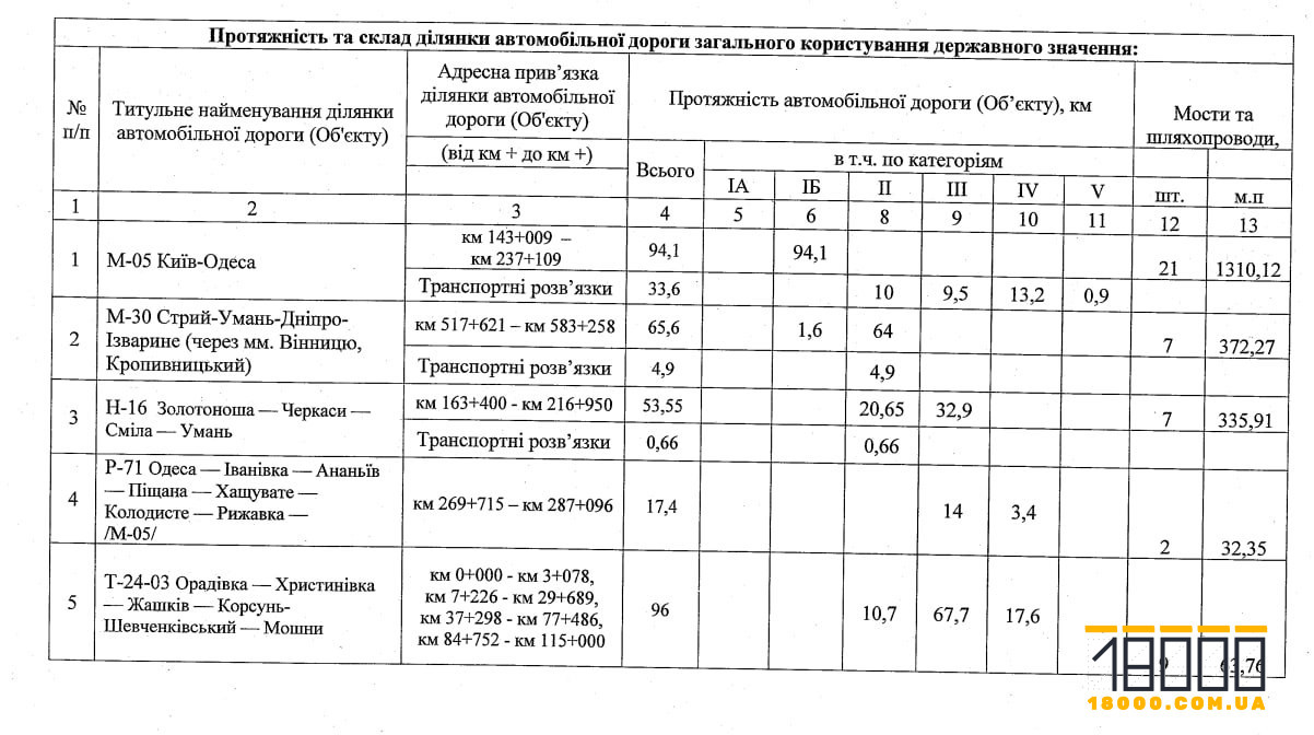 Утримання доріг області 