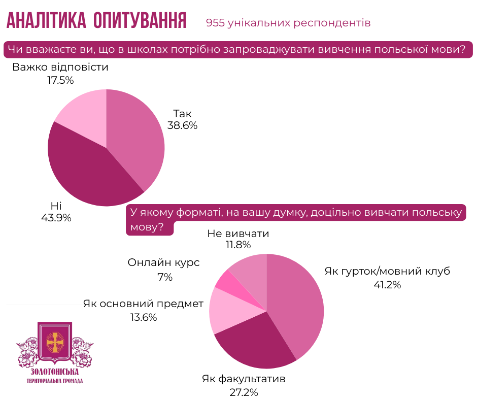 результати опитування