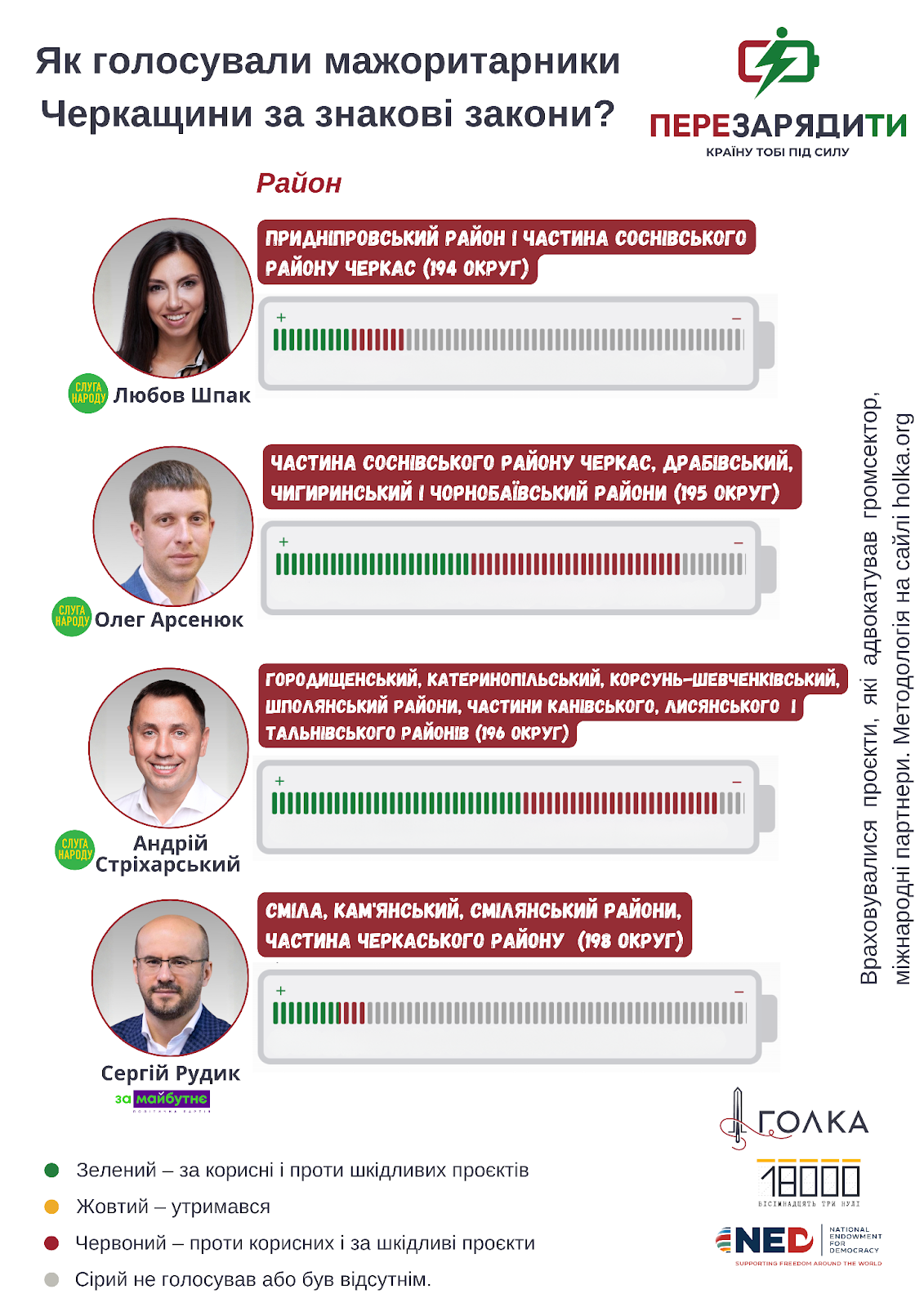 Як голосували мажоритарники Черкащини