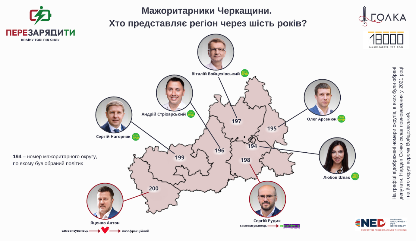 Мажоритарники Черкащини в Раді