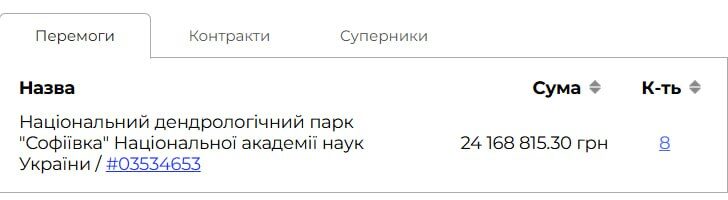 Закупівля дендропарку