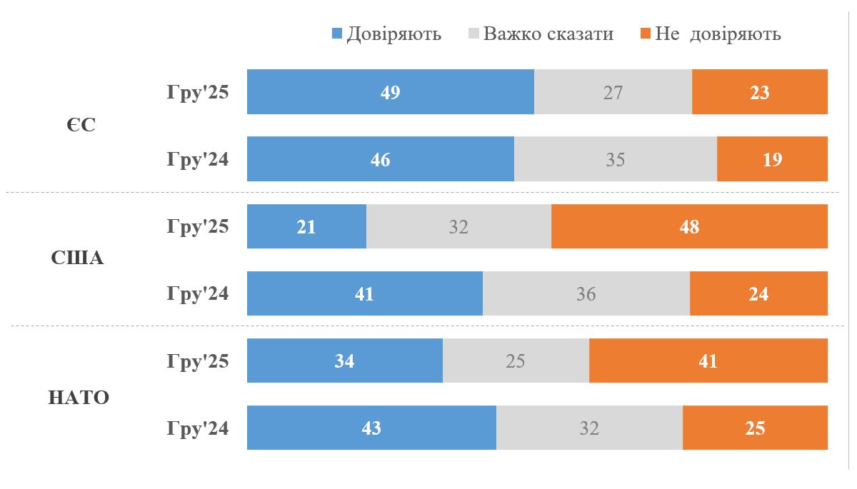 Статистика довіри