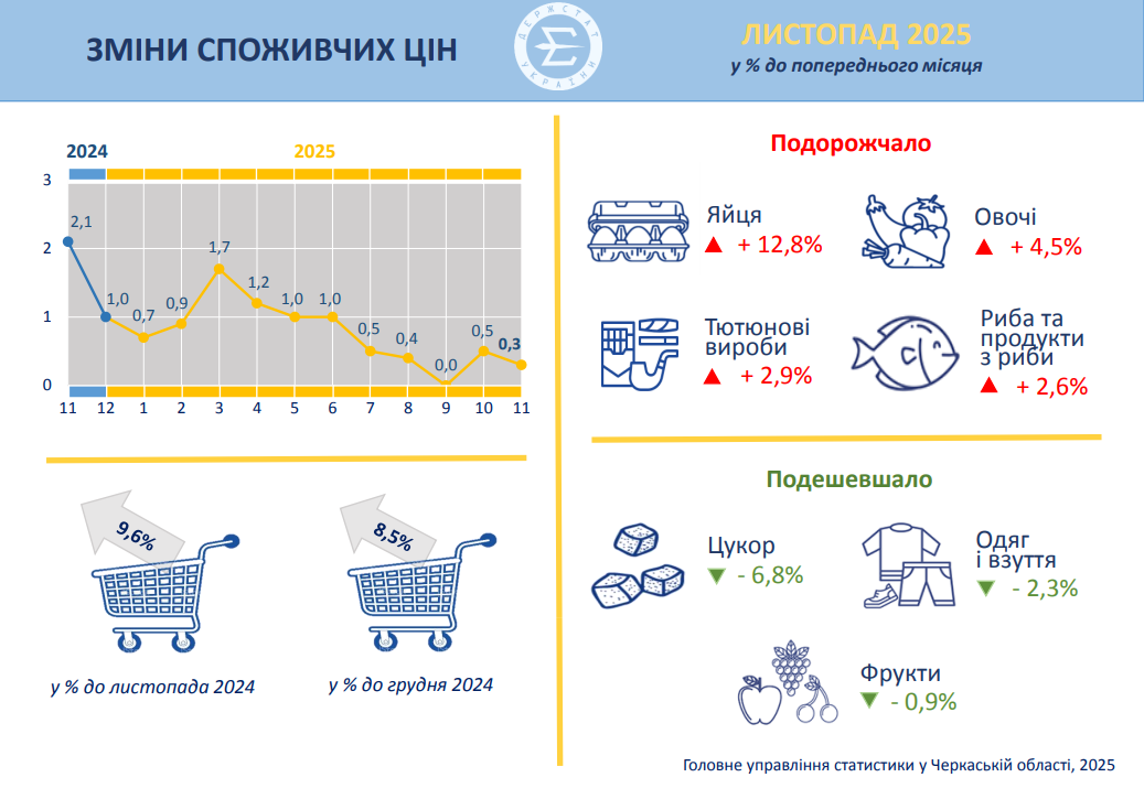 статистика цін