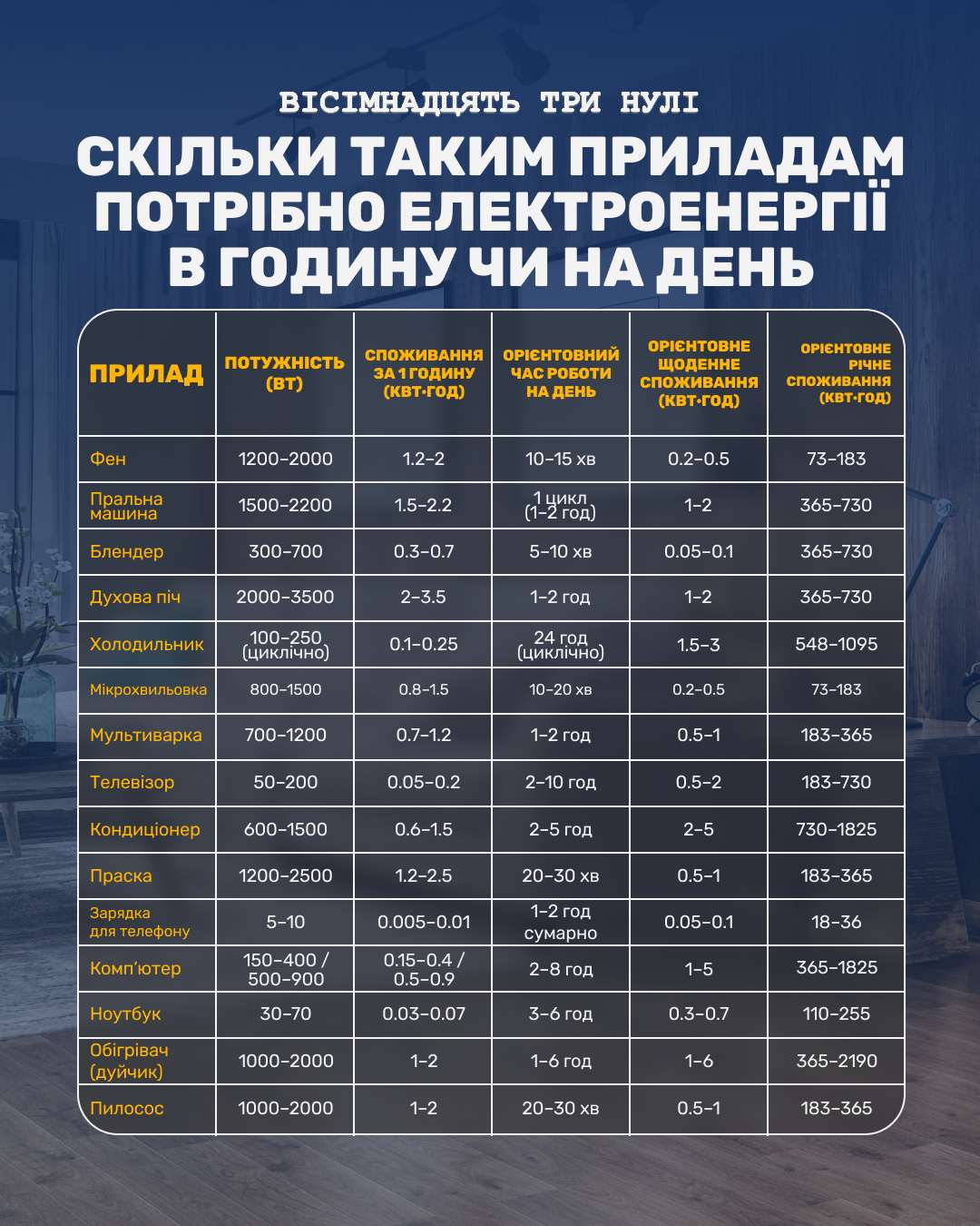 Таблиця енергоприладів