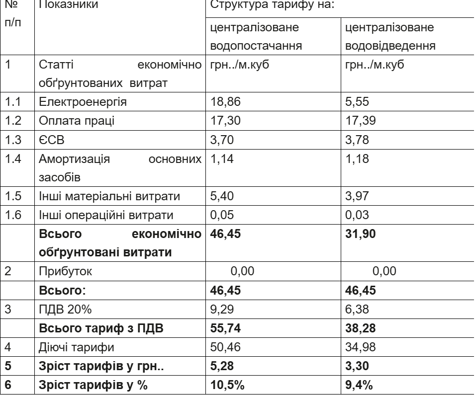тарифи на воду