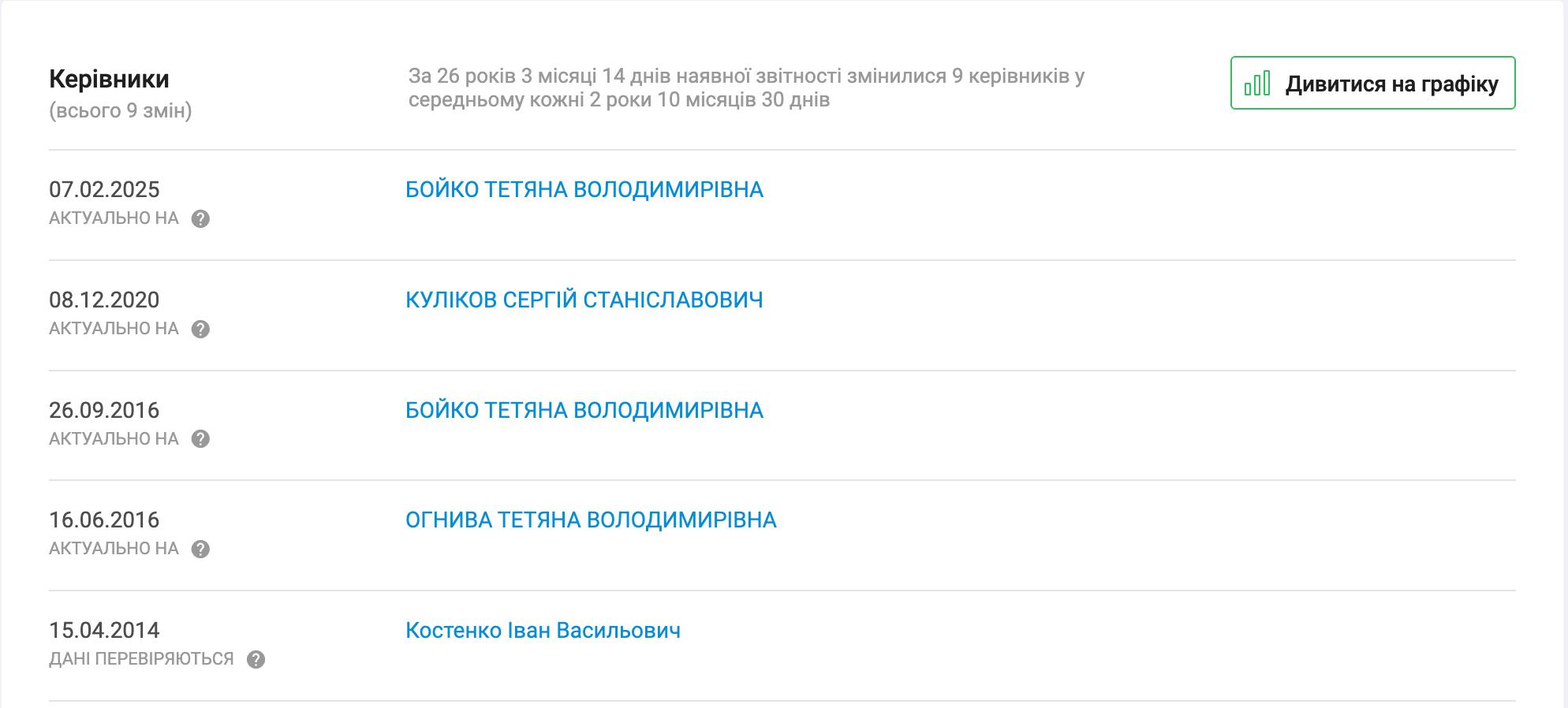 Куліков серед керівників КП