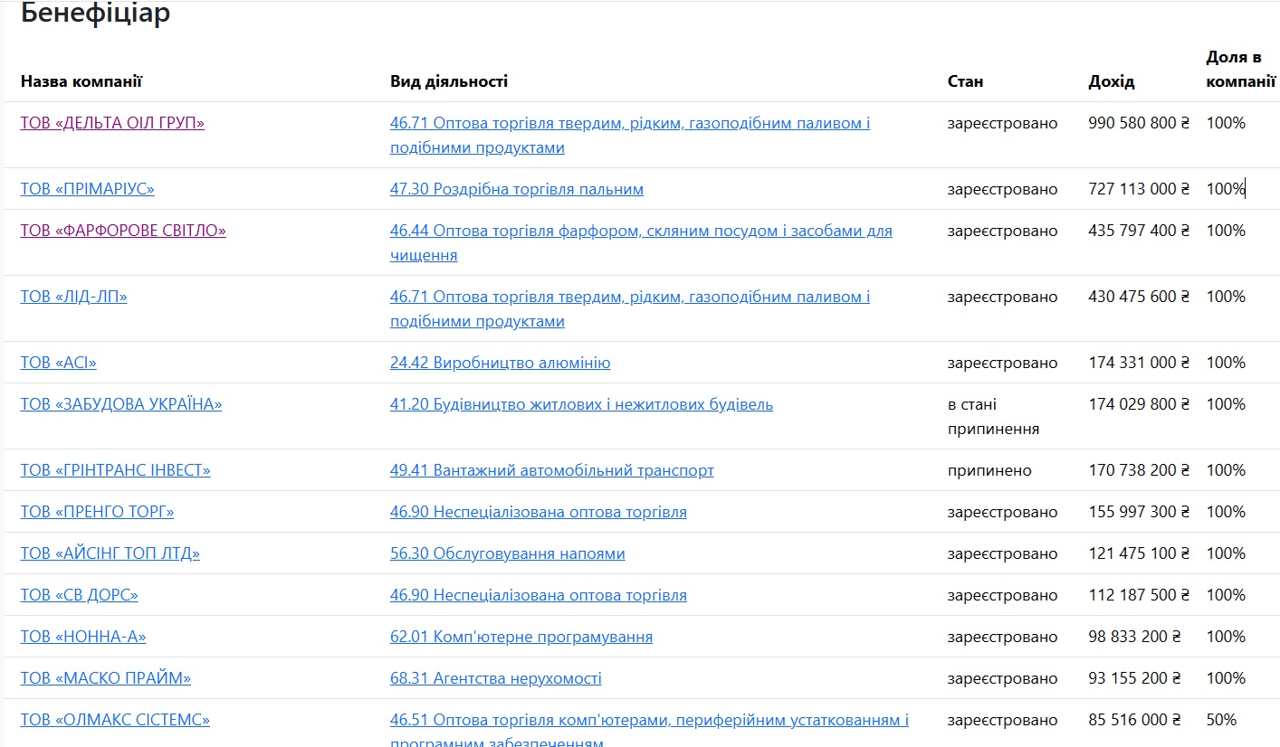 компанії Пухира