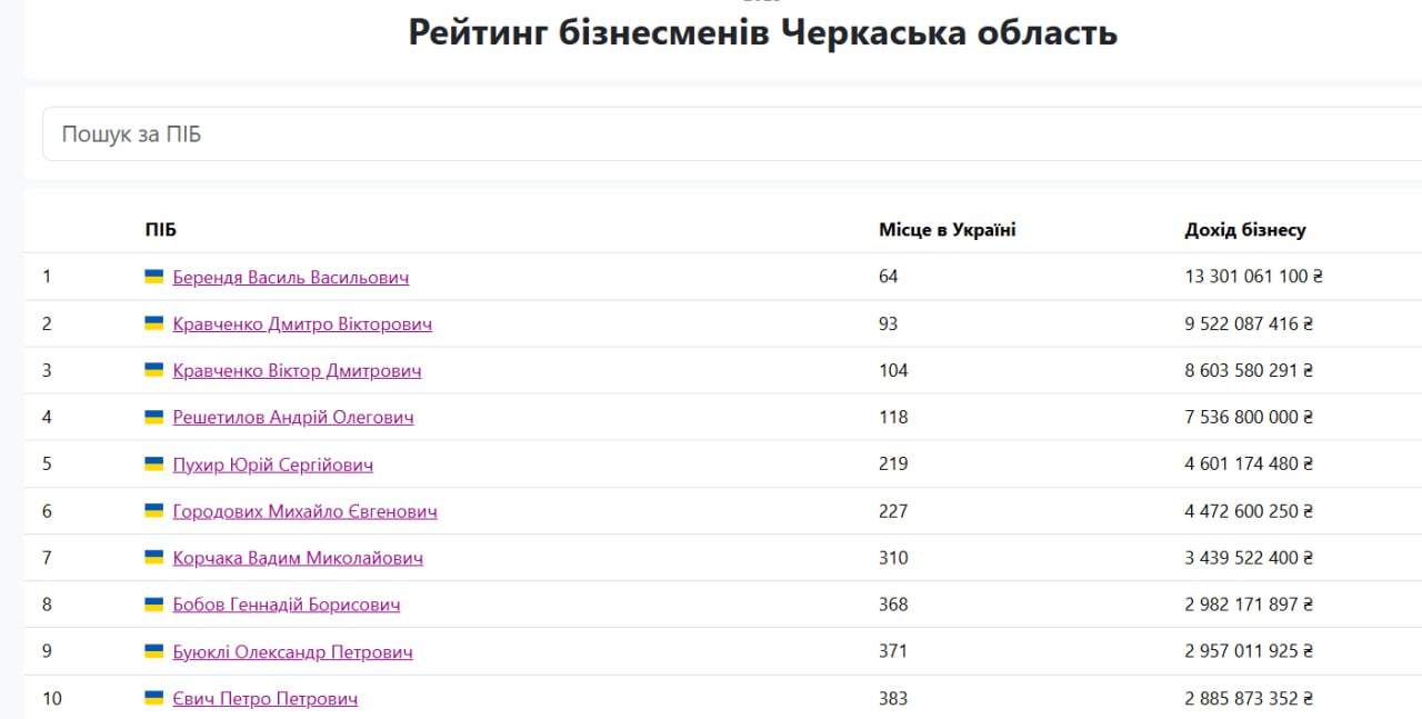 Рейтинг бізнесменів у 2025 році на Черкащині