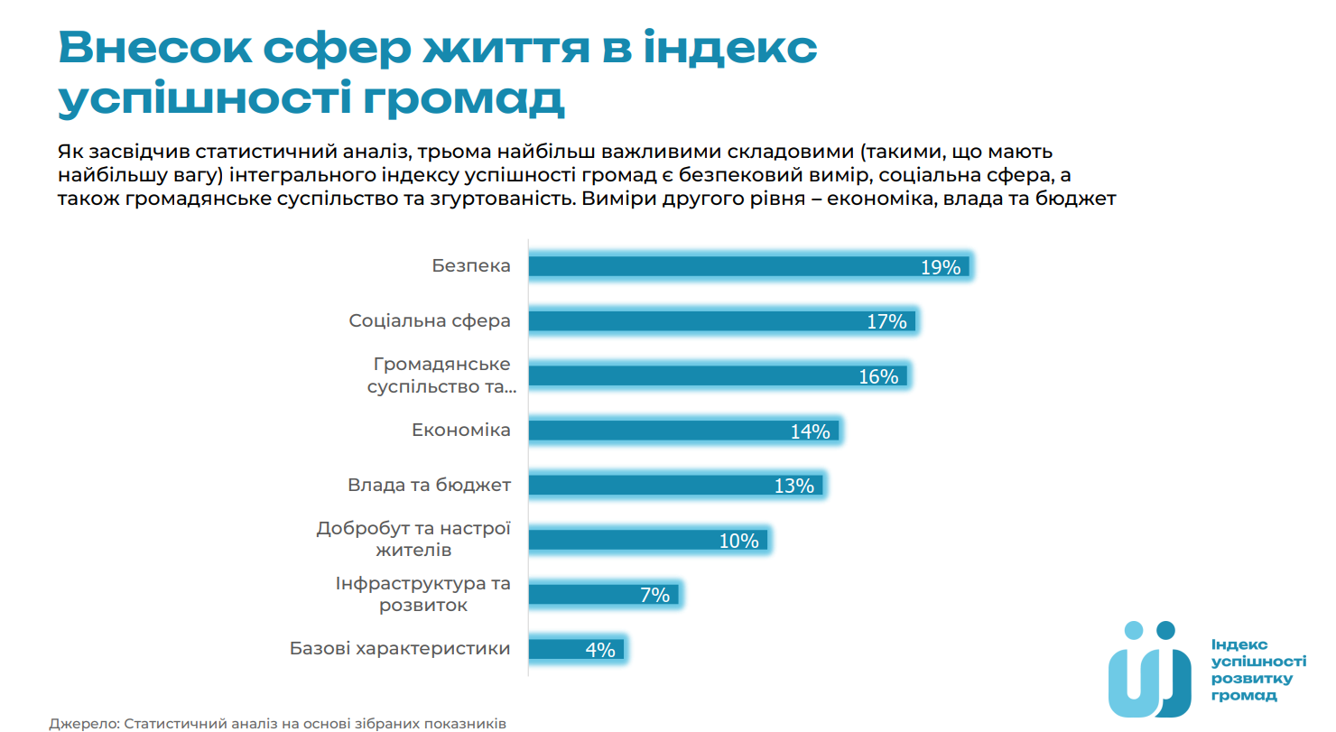 Рейтинг внеску сфер життя в Індекс громад