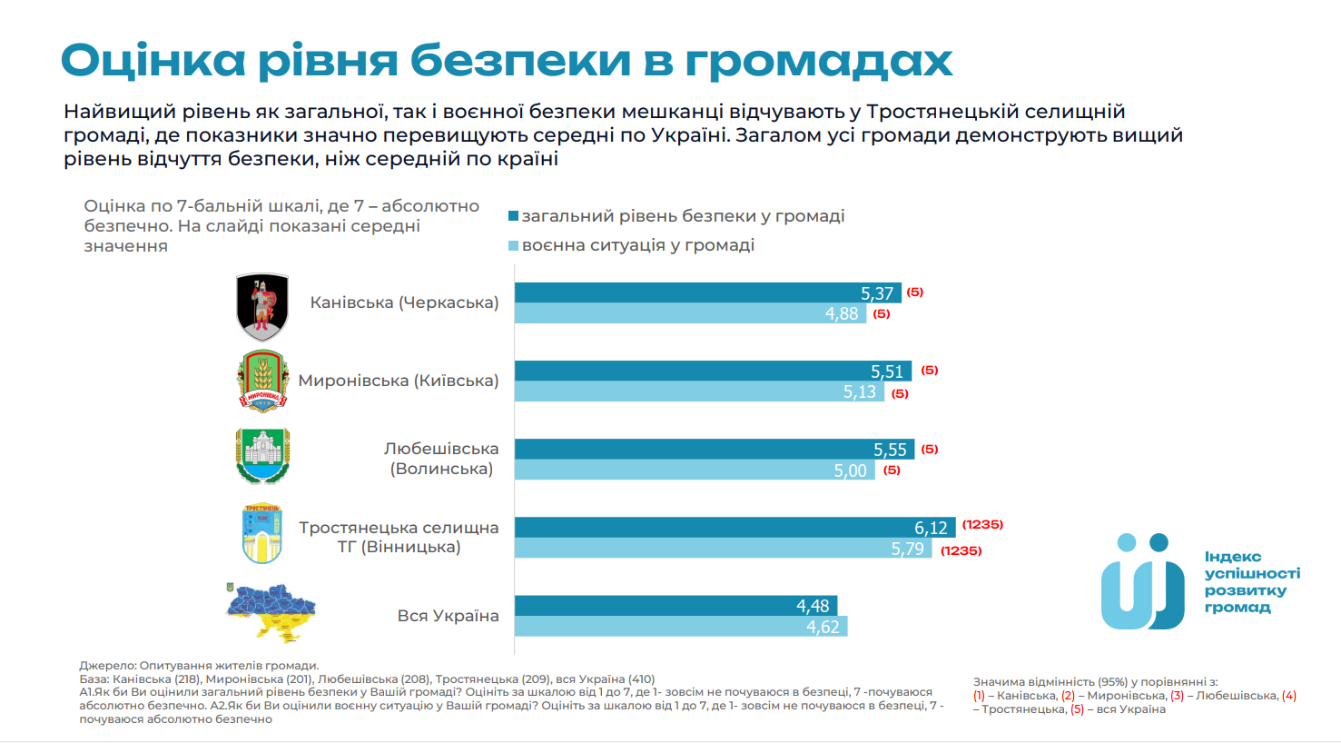 Оцінка безпеки в громадах