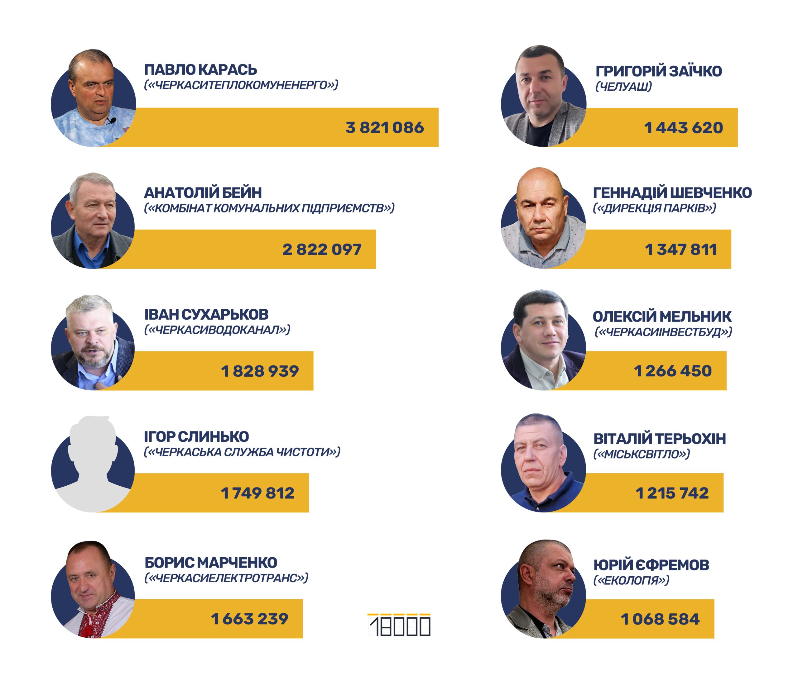 Яка зарплата в директорів КП Черкас