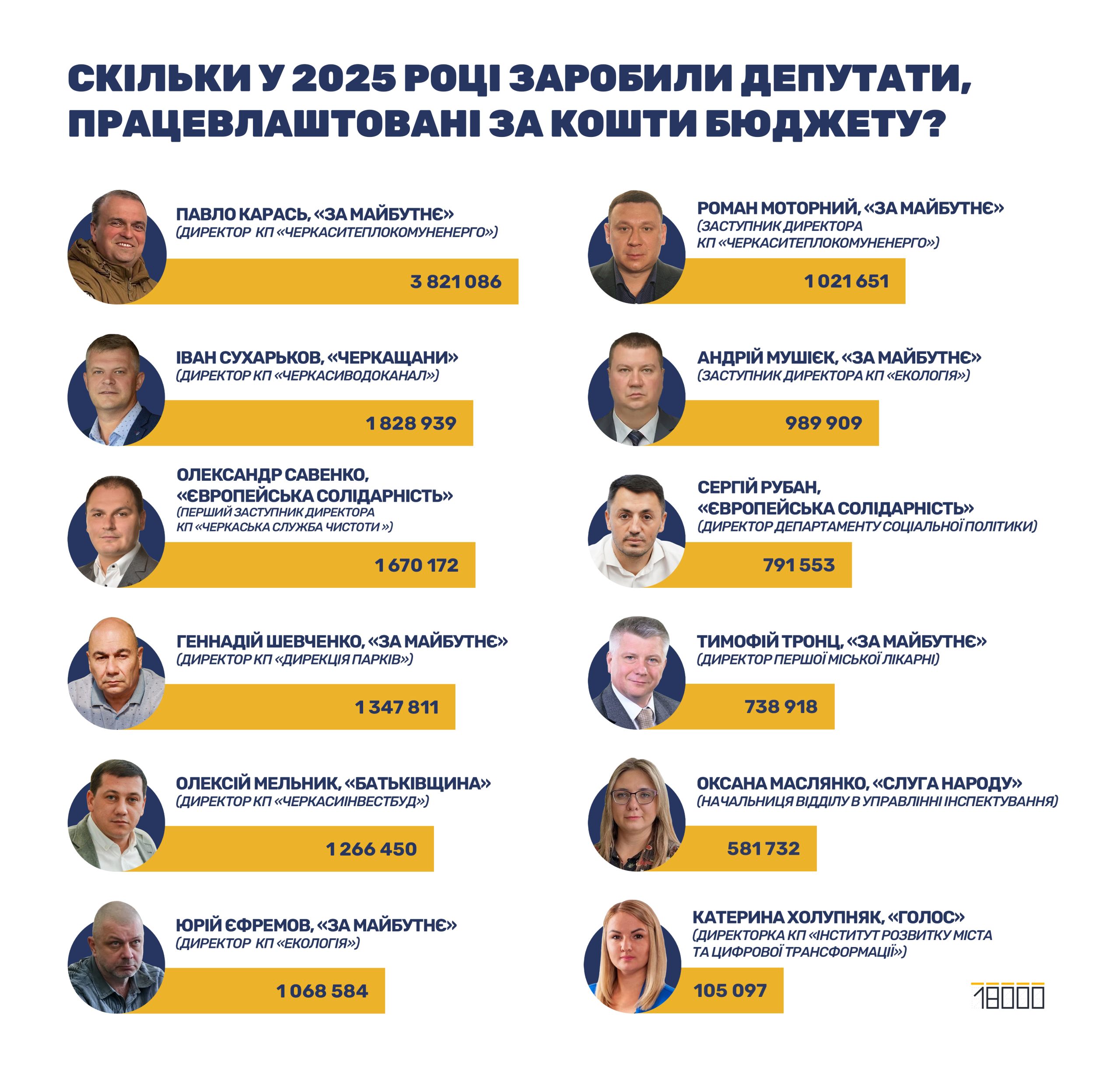 Депутати, які мають бюджетну зарплату