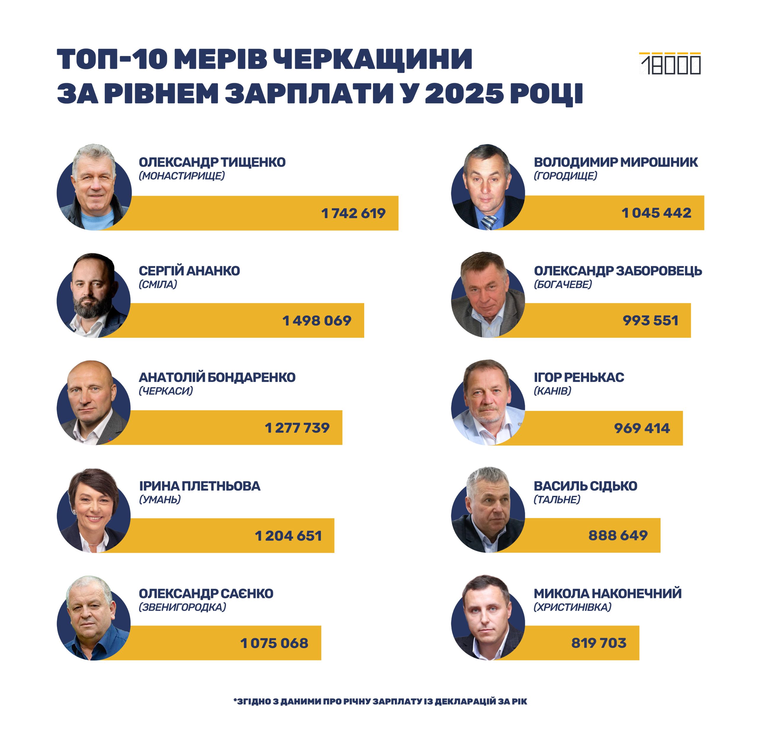 Рейтинг мерів Черкащини за рівнем зарплати