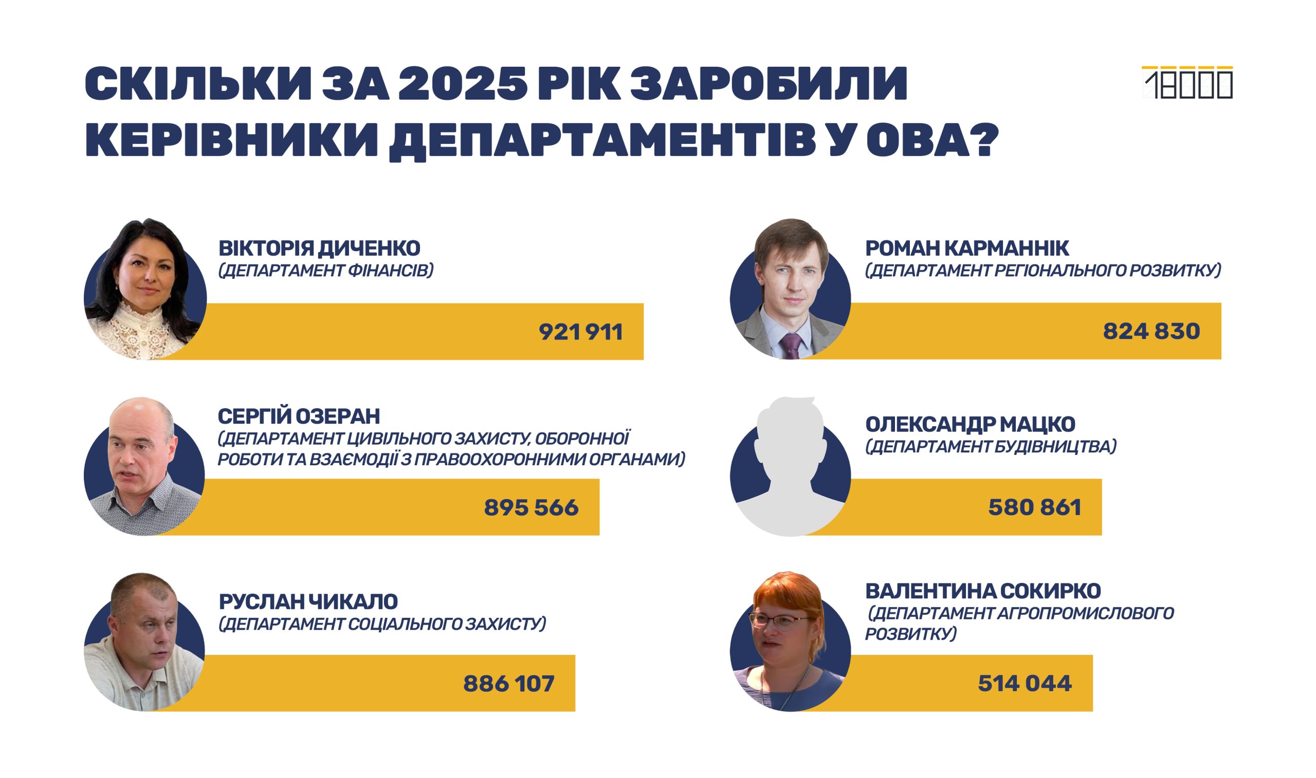 Зарплати керівників департаментів Черкаської ОВА