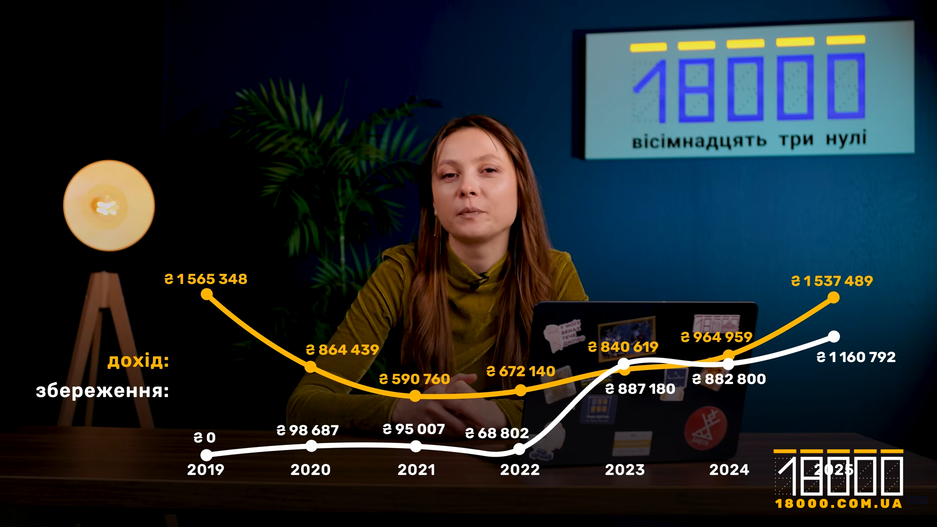 Збереження та дохід Любові Шпак