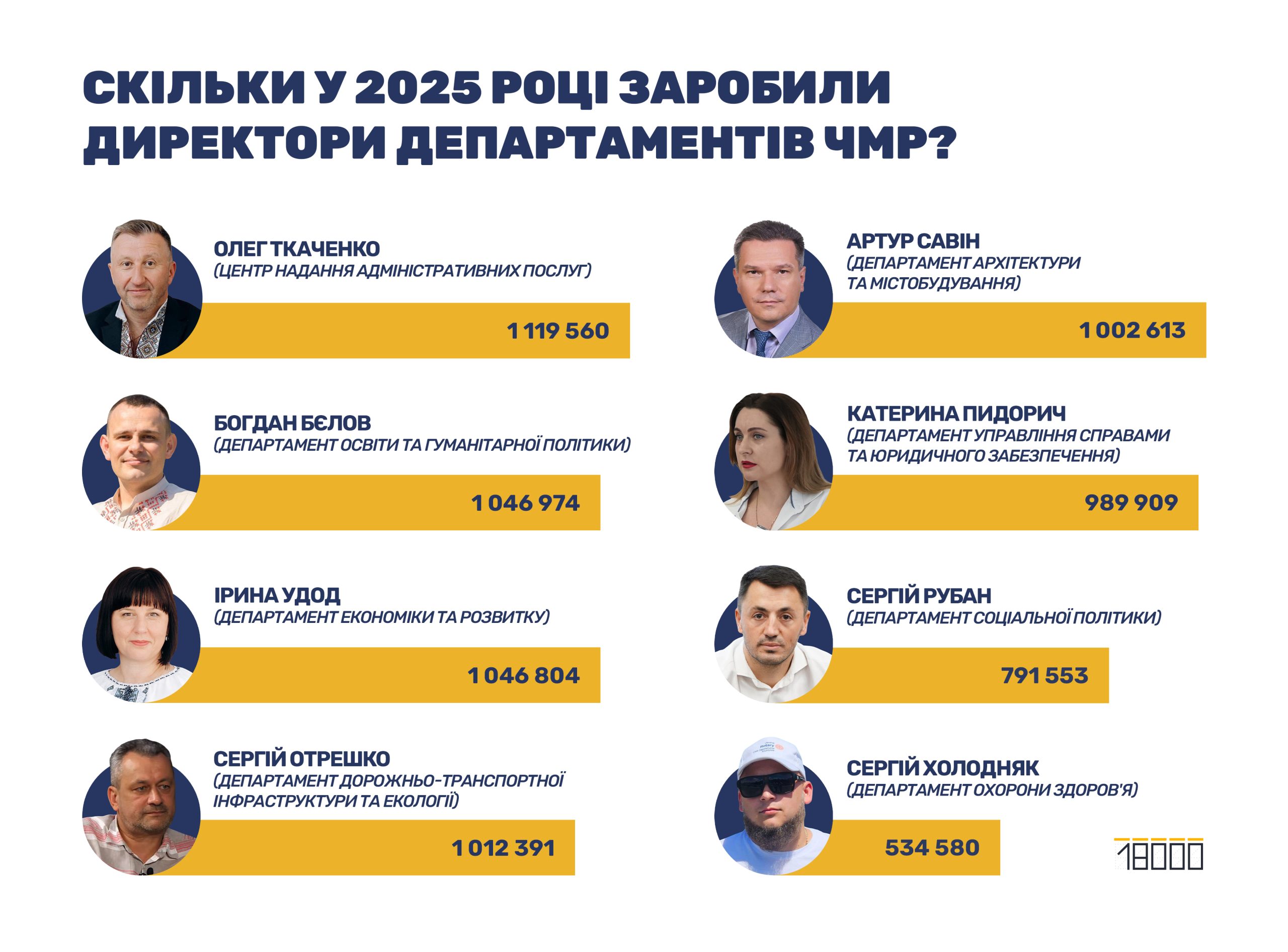 Яку зарплату мали директори департаментів Черкаської міської ради