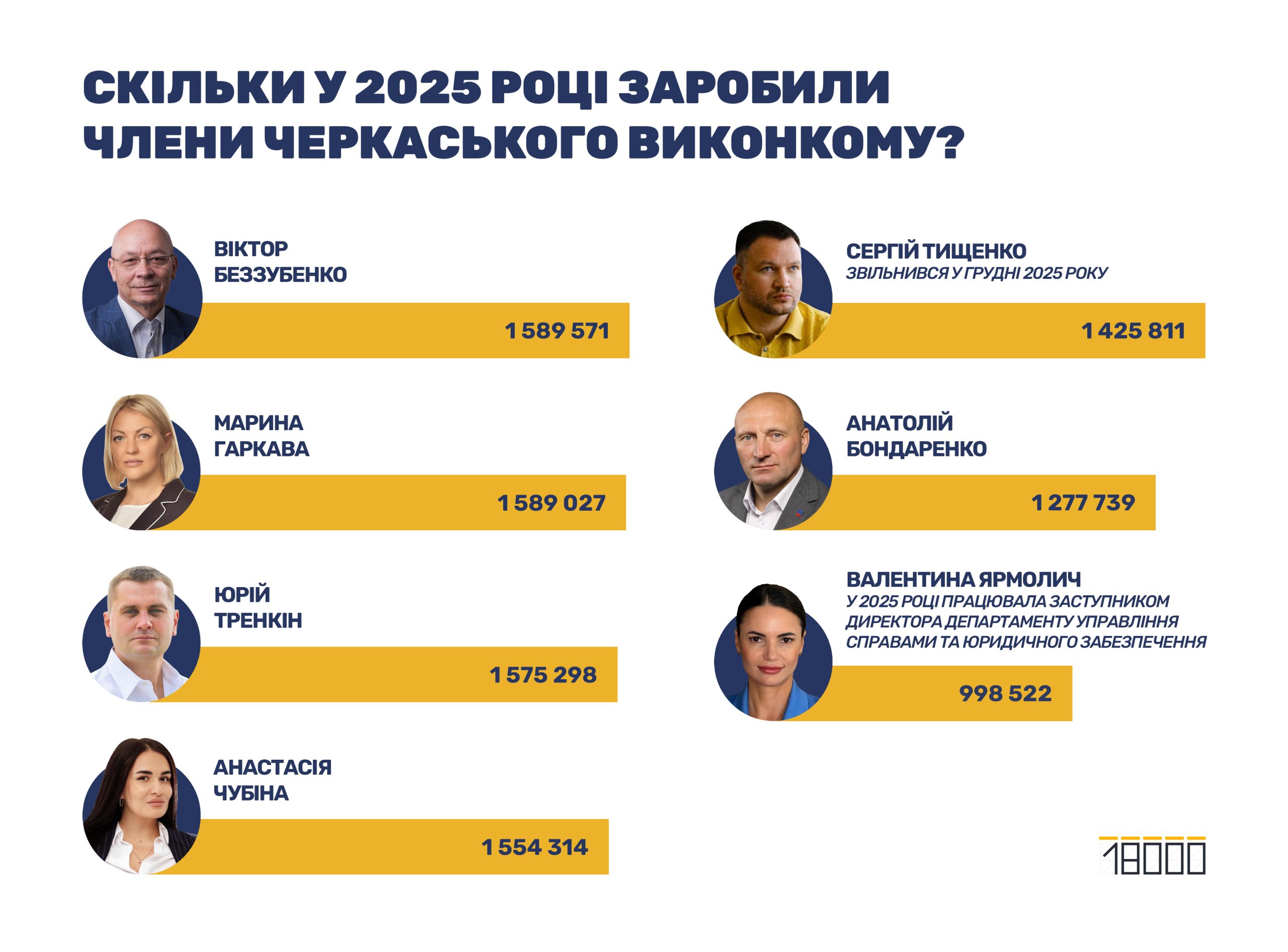 Члени виконкому Черкаської міської ради та їхня зарплата