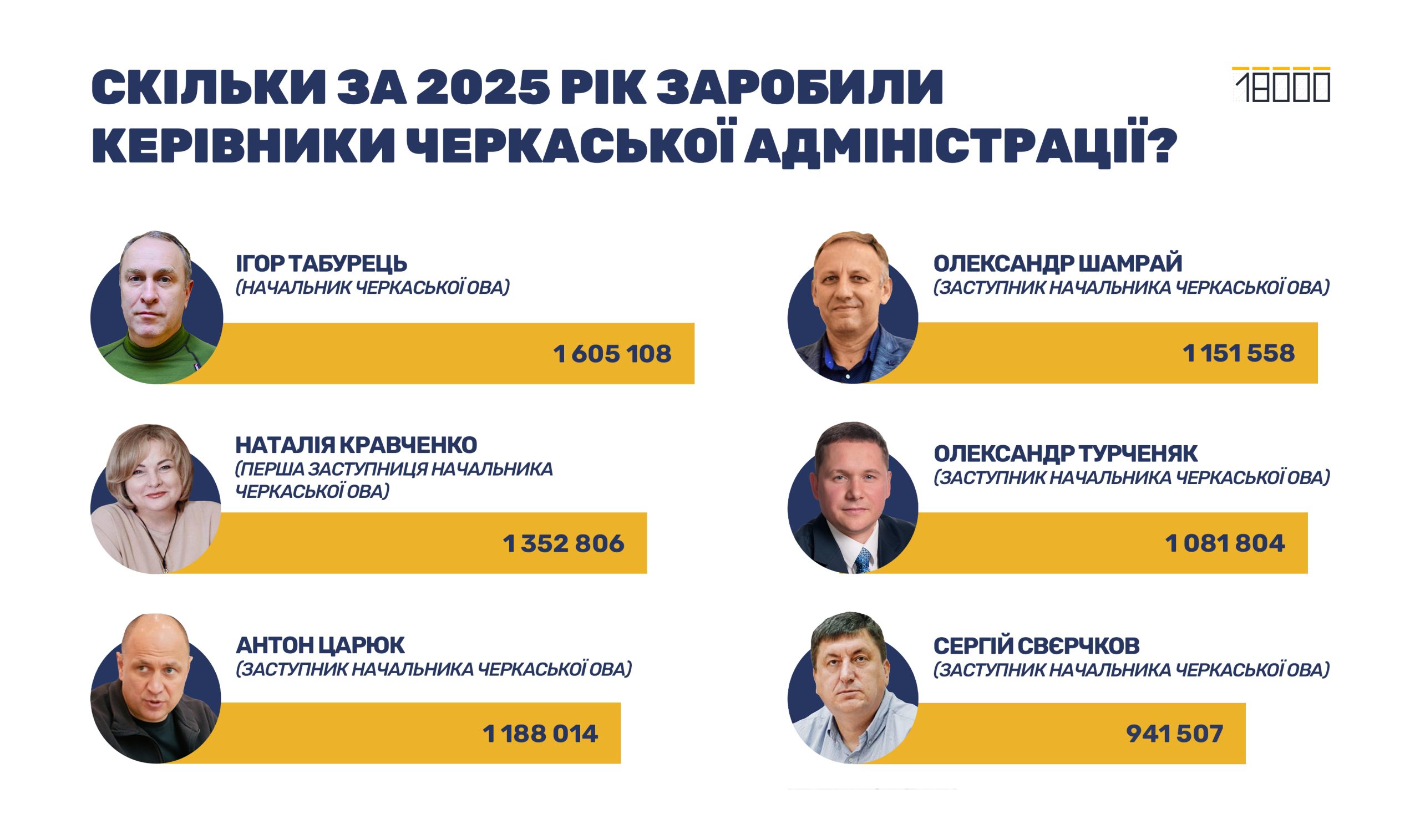 зарплати керівництва Черкаської ОВА