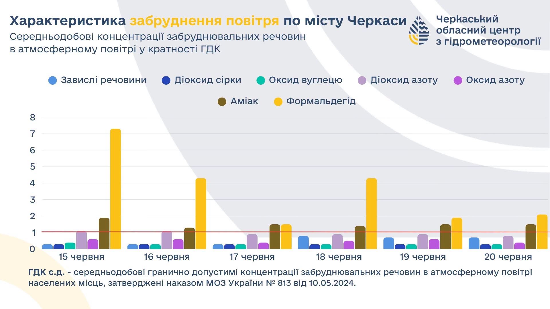 Статистика забруднення повітря 
