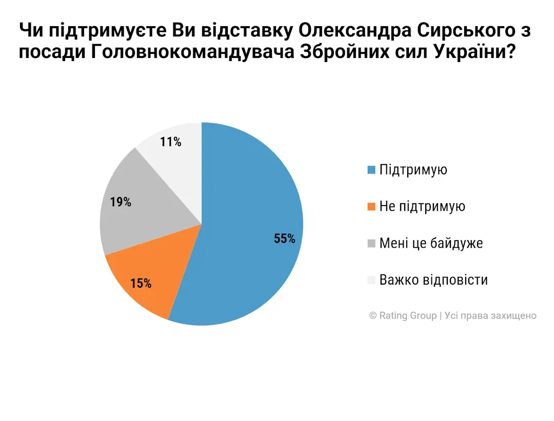 як українці ставляться до федорова