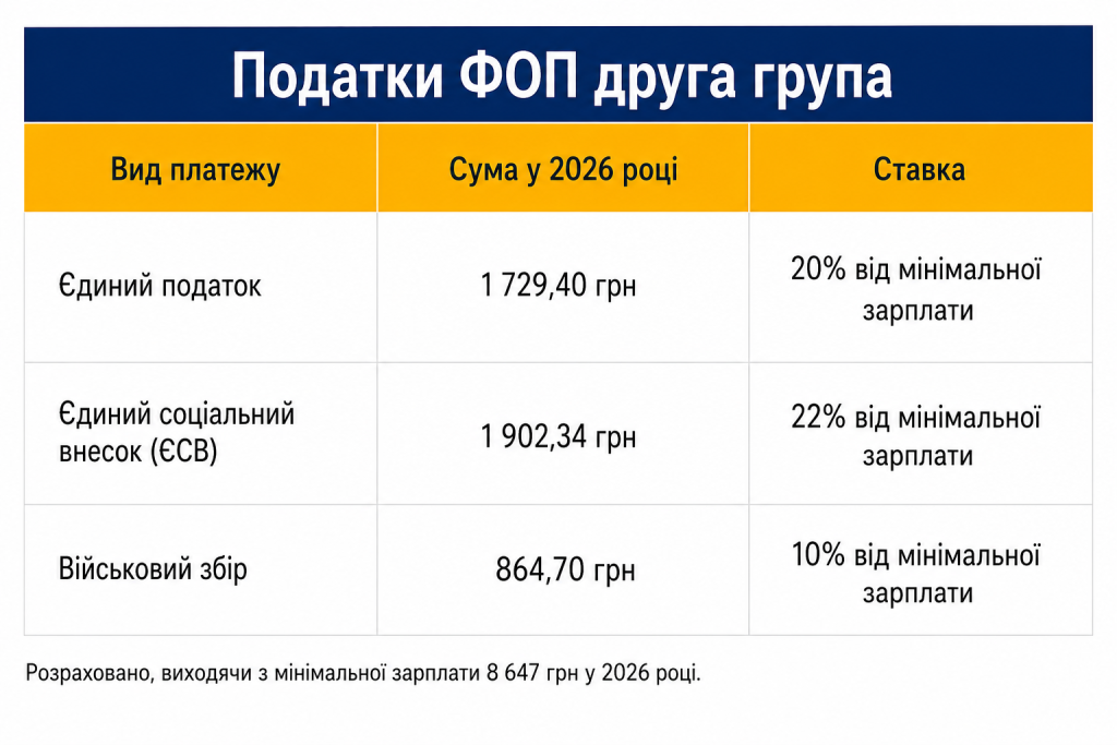 таблиця податків ФОП 2 група