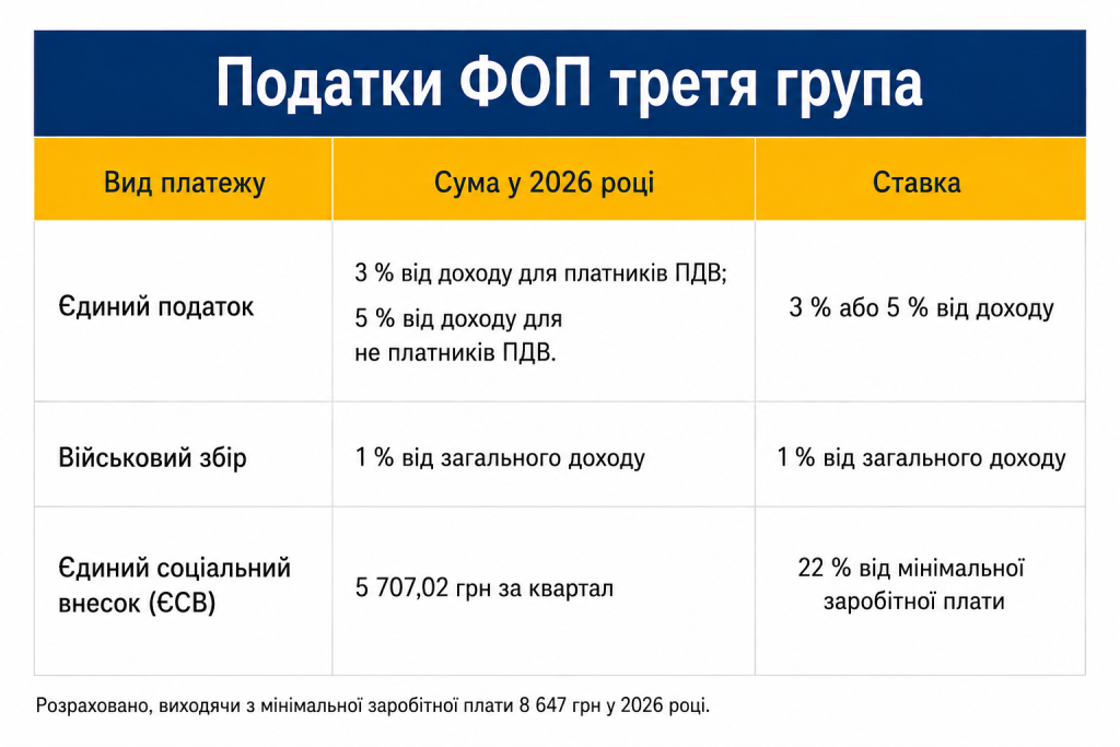 Податки таблиця 3 група ФОП 2026 рік