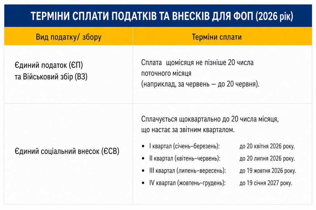 сплата податків фоп 2 група календар