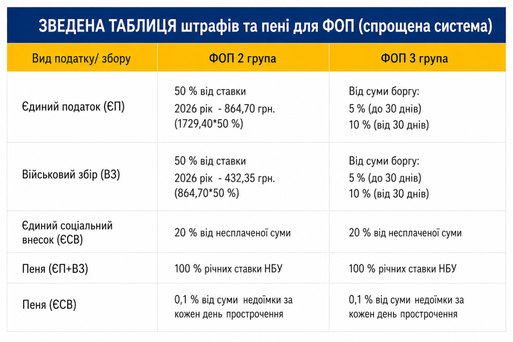 штрафи фоп перелік