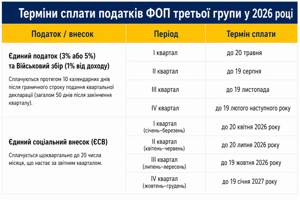 календар сплати податків для фоп 3 група