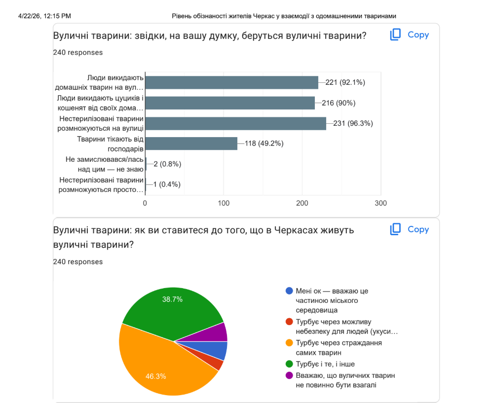 дослідження про безпритульних тварин