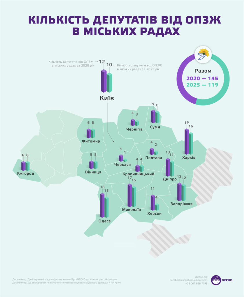 кількість представників від ОПЗЖ
