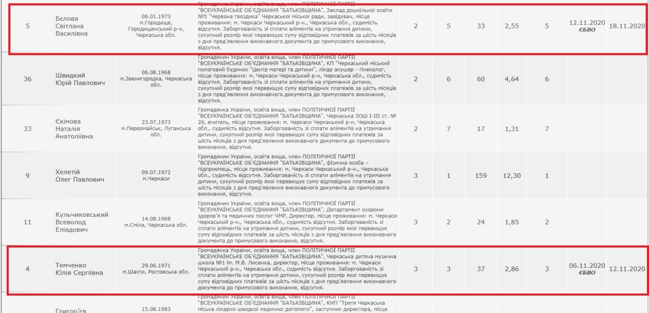 Депутатки Темченко та Бєлова у переліку на сайті ЦВК