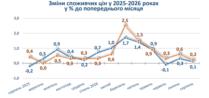 Інфографіка цін серпень