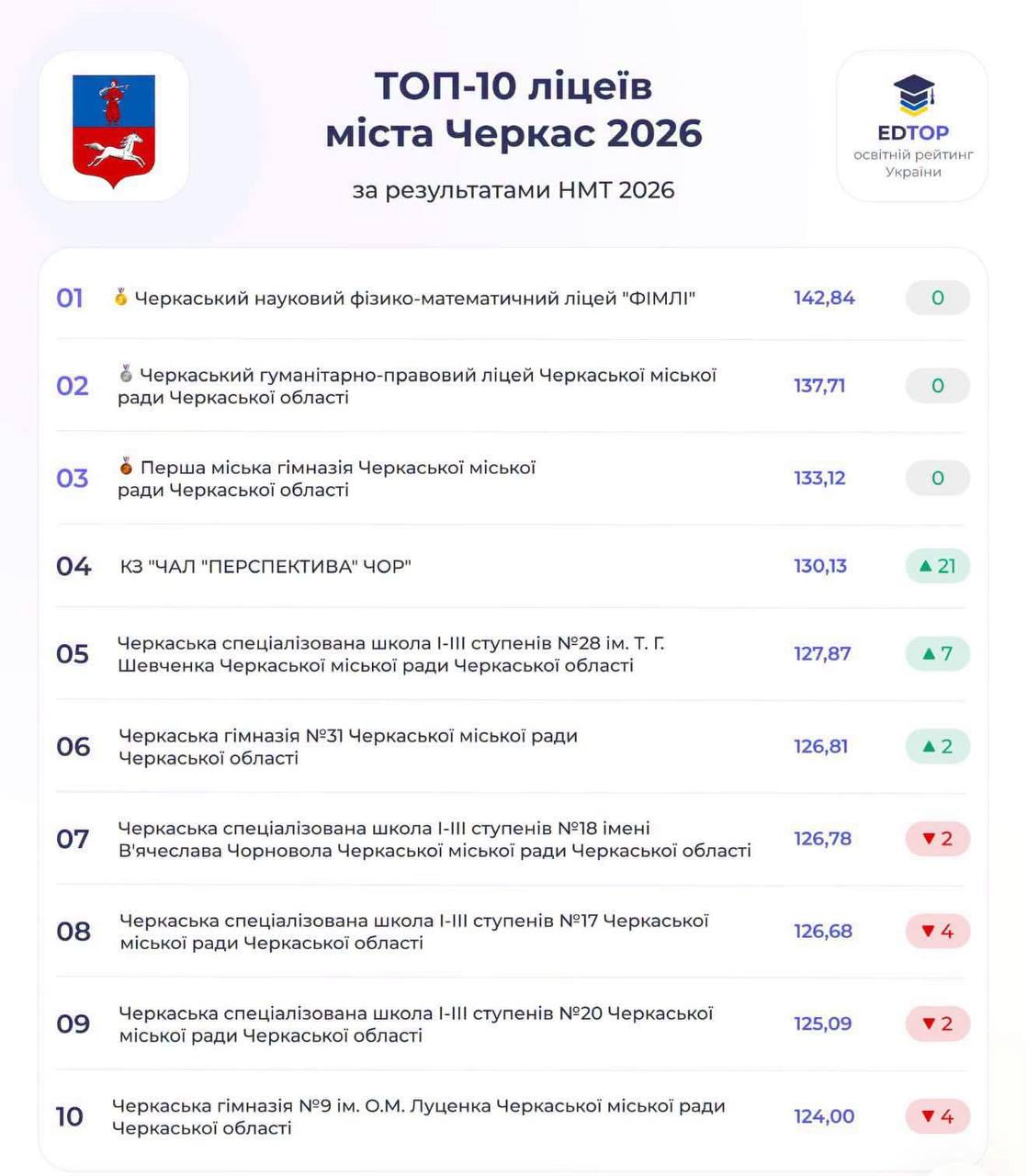 Рейтинг