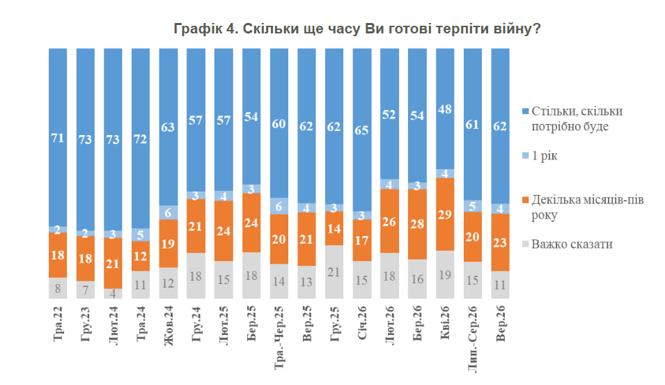 Понад 60 % українців готові терпіти війну стільки, скільки буде потрібно, – опитування