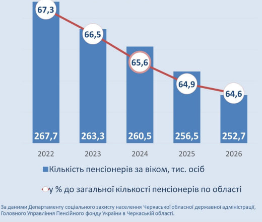 Статистика пенсіонерів