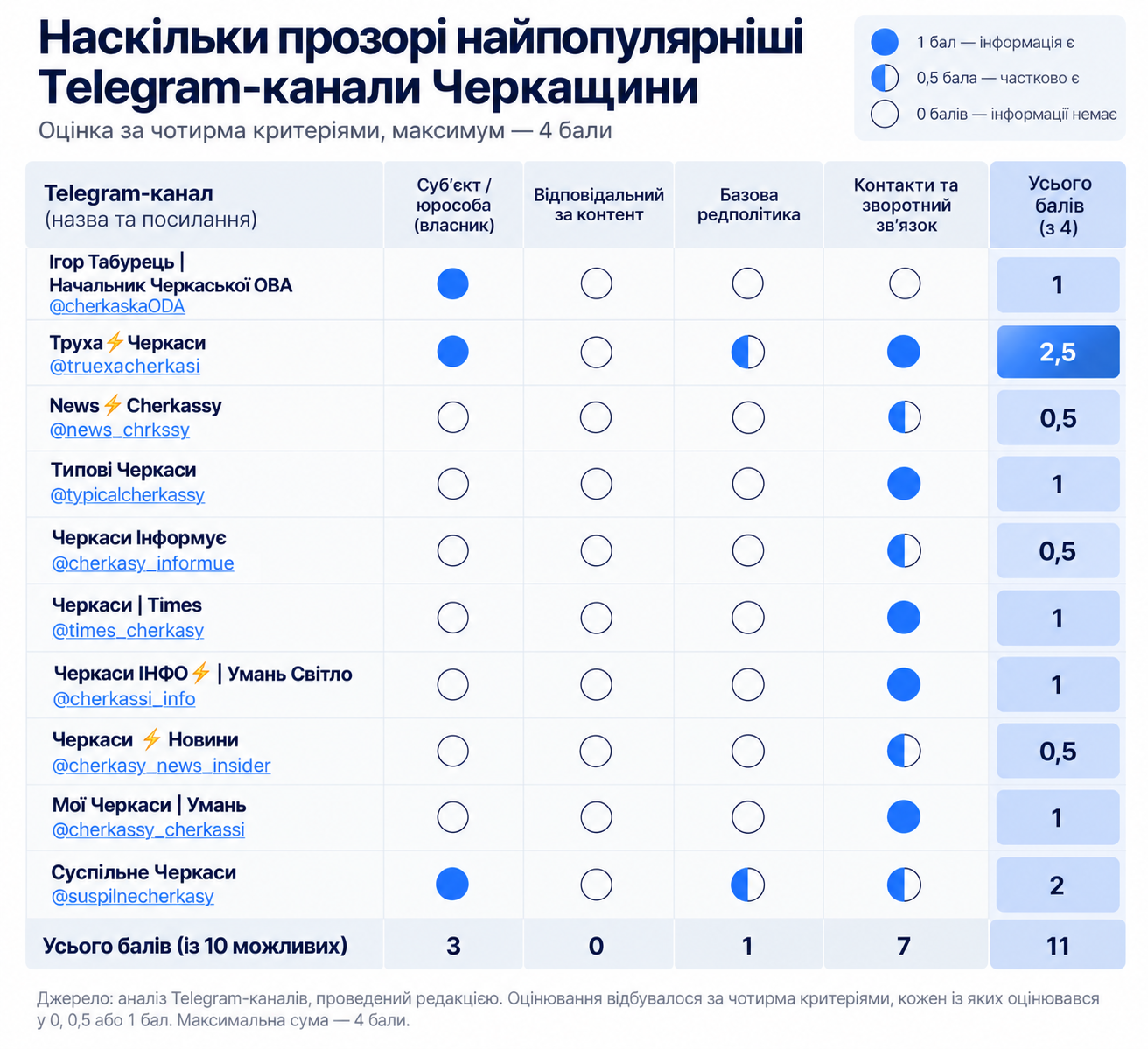 Результати моніторингу телеграм-каналів Черкащини. Інфографіка: ChatGPT