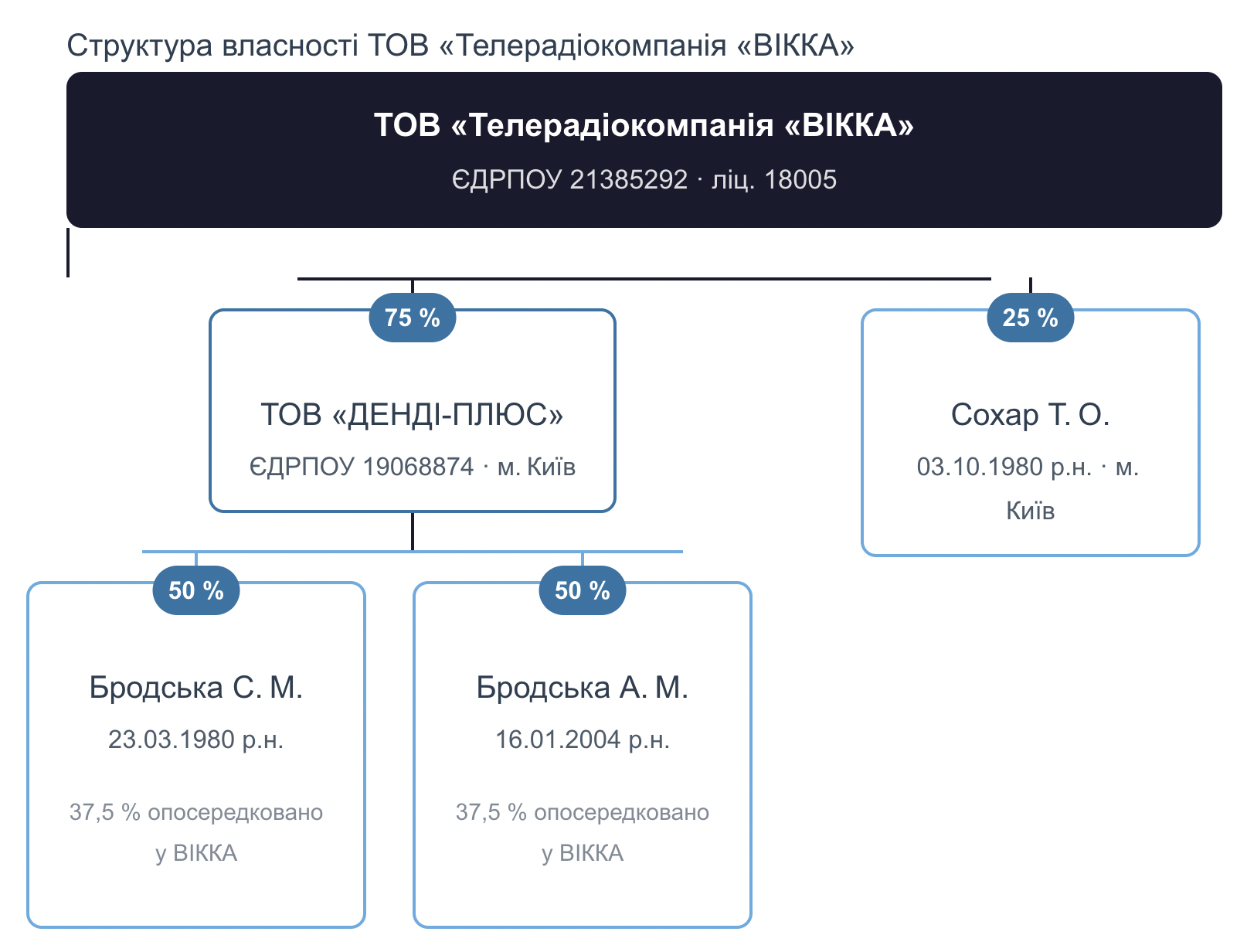 Структура власності телеканалу «ВІККА». Скриншот із сайту телеканалу